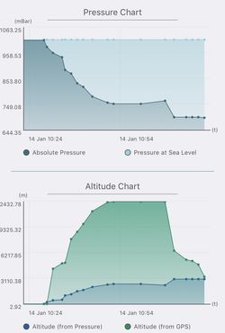 Pressure chart, Lima to Cusco